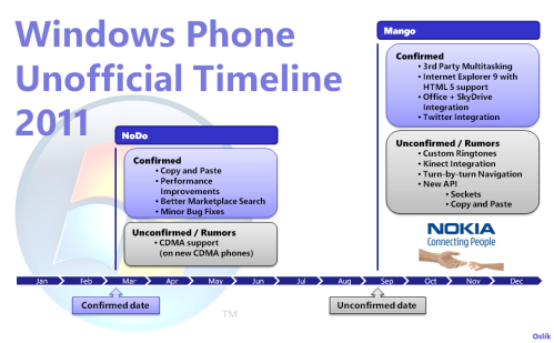 Windows Phone Unofficial Timeline 2011